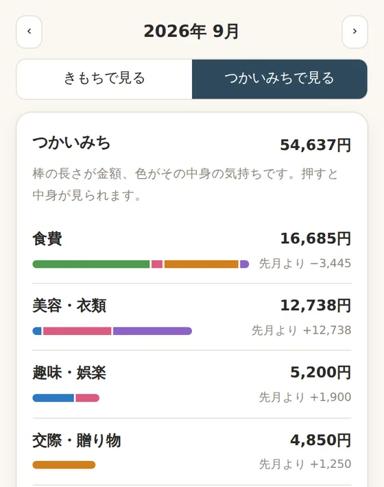 つかいみちで見る画面。食費・美容などの金額の棒が、中身の気持ちの色で塗られている